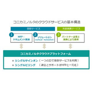 コニカミノルタ、プリンタ複合機と連携した中小企業向けクラウドサービス