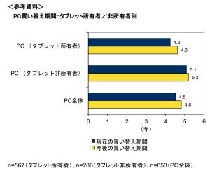 PCとタブレット端末、スマートフォンの使い分けは進んでいる - IDC調査