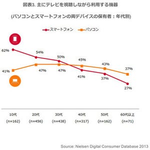 テレビとスマホの同時利用は若年層ほど多い - ニールセン