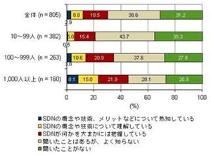 企業が無線LANを導入する理由は"タブレット端末" - IDC調査