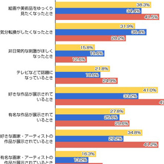 美術館へ1年に1回以上行くのは●％!人気ジャンルは「絵画」-ライフメディア