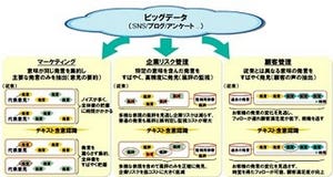 NEC、ビックデータから特定文書を検出する速度を従来比約24,000倍に高速化