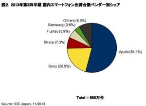 国内スマホシェア、Appleが過半数 - ソニーとシャープ合わせて8割占める