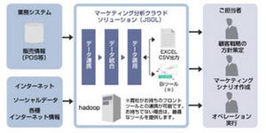 JSOL、Google Cloud上でマーケティング分析ソリューションを提供