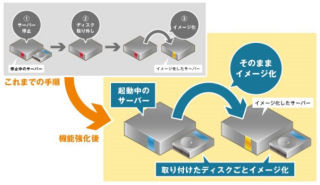 ニフティクラウド、サービスを停止することなくバックアップを可能に