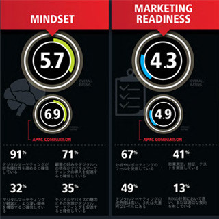 デジタルマーケティングの成功には組織ぐるみの変革が必要 - アドビ調査