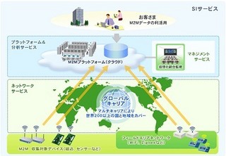 日立システムズ、マルチキャリア、グローバル対応のM2Mサービス