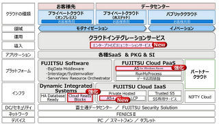 富士通、マイクロソフトのOSビジョンを実現するクラウドサービスを強化