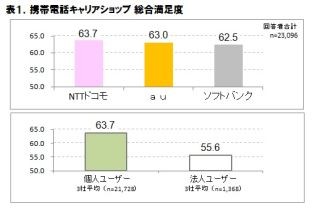 携帯電話のキャリアショップ満足度、NTTドコモが僅差でトップ - ICT総研