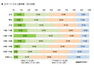 スマートフォンに依存していると自分で認識している人は5割 - MMD研究所