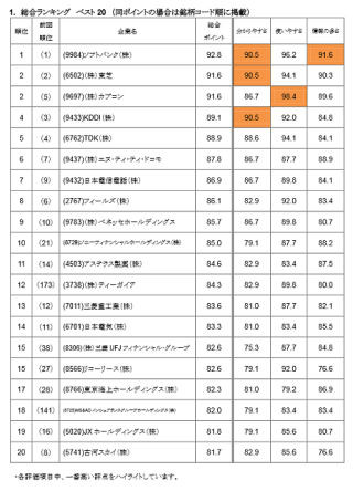 日興アイ・アール、「上場企業ホームページ充実度ランキング」を発表