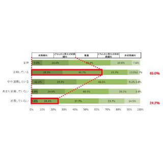 成長企業の6割がスマートデバイスを活用、非活用企業はわずか2割