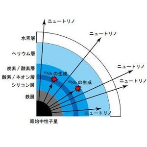 宇宙核時計「ニオブ92」の起源は超新星爆発ニュートリノであることが解明