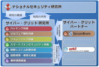 ラック、「サイバー・グリッド・ジャパン」構想発表 - 外部組織と連携