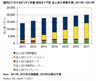 IDC、法人のビジネスモビリティ市場予測を発表