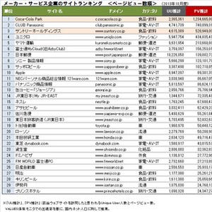 オウンドメディアのPV数ランキング、コカ・コーラ パークがダントツ1位に