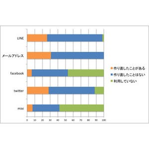 LINEを利用していない女子高生はたったの2% - リビジェン