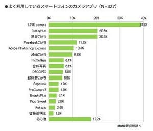 スマホ利用者の5人に1人が無音カメラアプリをダウンロード - MMD研究所調査