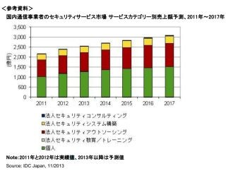 2012年のセキュリティ市場規模は前年比+10.2%の2396億円に - IDC調査