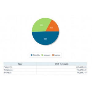 タブレットは2014年にノートPC/デスクトップの出荷台数と並ぶ - 英Canalys