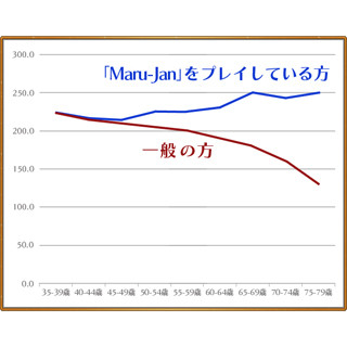 麻雀ゲームをやると脳の認知機能が向上する!? - シグナルトーク