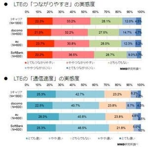 LTEの繋がりやすさ1位はソフトバンク - "パケ詰まり率"でも優秀な結果に