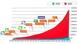 スマホライブ配信サービス「ツイキャス」、登録ユーザー400万人に