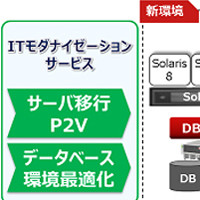 富士通システムズ・ウエスト、ITのライフサイクルマネジメント支援サービス