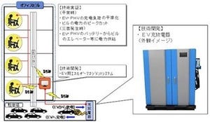 関電など、EV/PHVのバッテリを活用した電力供給システムの技術実証を開始