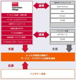 ドコモが起業支援を行う「ドコモ・イノベーションビレッジ」参加チーム決定