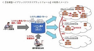 TIS、自律型ハイブリッドクラウド基盤技術開発を開始 - 経産省事業に採択