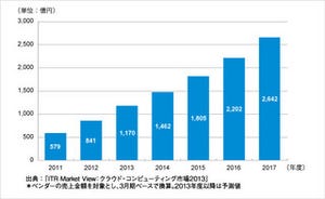 国内PaaS/IaaS市場、今年度に1000億円超え - ITR調査