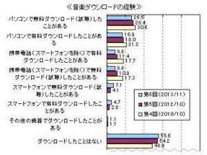 音楽を聴く機器はPC ＞ DAP、車、専用プレーヤー ＞ スマホ