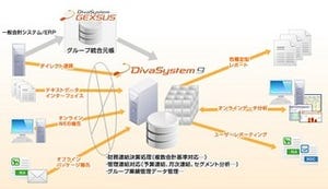 ディーバ、決算業務の早期化・効率化実現の連結会計システム最新バージョン