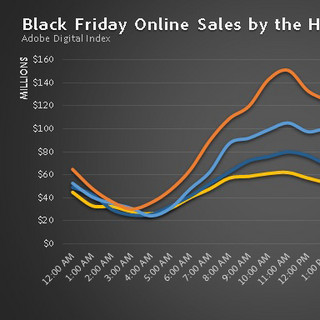 最高記録を塗り替えたブラックフライデー、モバイルの比率は25%に - 利用率と金額でiOSユーザーがAndroidを上回る