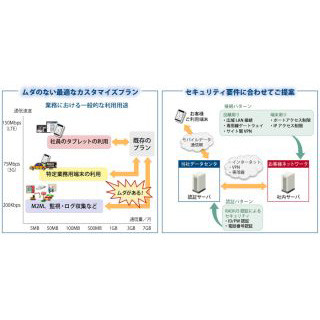 日立、法人向けモバイルデータ通信サービスを提供 - 4179円の定額プランも