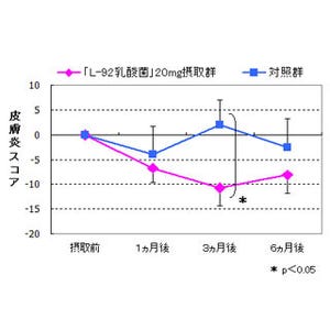 アトピー性皮膚炎の湿疹は1日20mgの乳酸菌摂取で改善する!? - カルピス