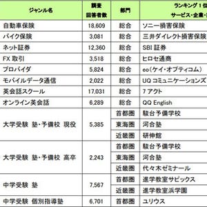 2014年度のオリコン顧客満足度ランキング、12業種で発表