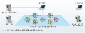 日立ソリューションズ、カナダIdeaca傘下2社買収でDynamics事業強化