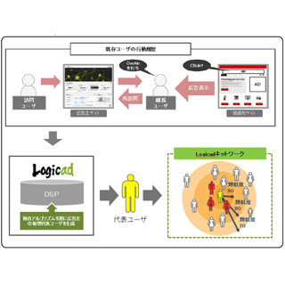 ソネットのDSP「Logicad」で類似ユーザー配信が可能に