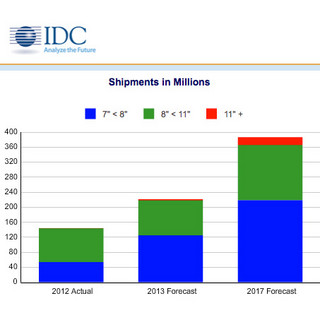 スマホの大画面化が影響? IDCがタブレット市場予測を下方修正