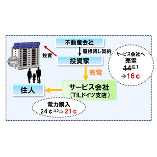 東芝、独不動産会社GAGFAHと提携 -同国での太陽光発電の電力小売事業に参入