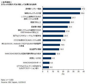 企業がタブレットを導入する場合の必要条件とは? - IDCが調査