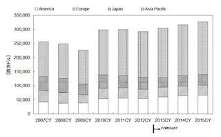 2013年の世界半導体市場は前年比4.4%増となる見込み - WSTSが発表