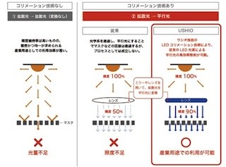 ウシオ電機、LEDコリメーション技術で平行光変換効率90%を達成