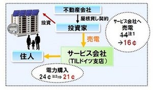 東芝、ドイツで太陽光発電システム活用の電力小売事業へ参入