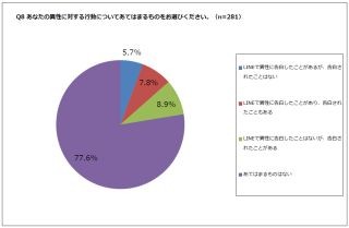 20代男性の3割がLINEで告白、2割がフラれる - ジャストシステム調査