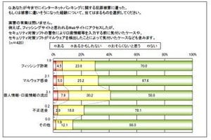 選定ポイントは「手数料の安さ」 - インターネットバンキングに関する調査