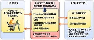 NTTデータ、オンライン決済の不正利用を検知するクラウド型の新サービス