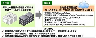 所沢市、基幹/情報系システムを共通仮想基盤に移行 - 物理サーバ9割削減